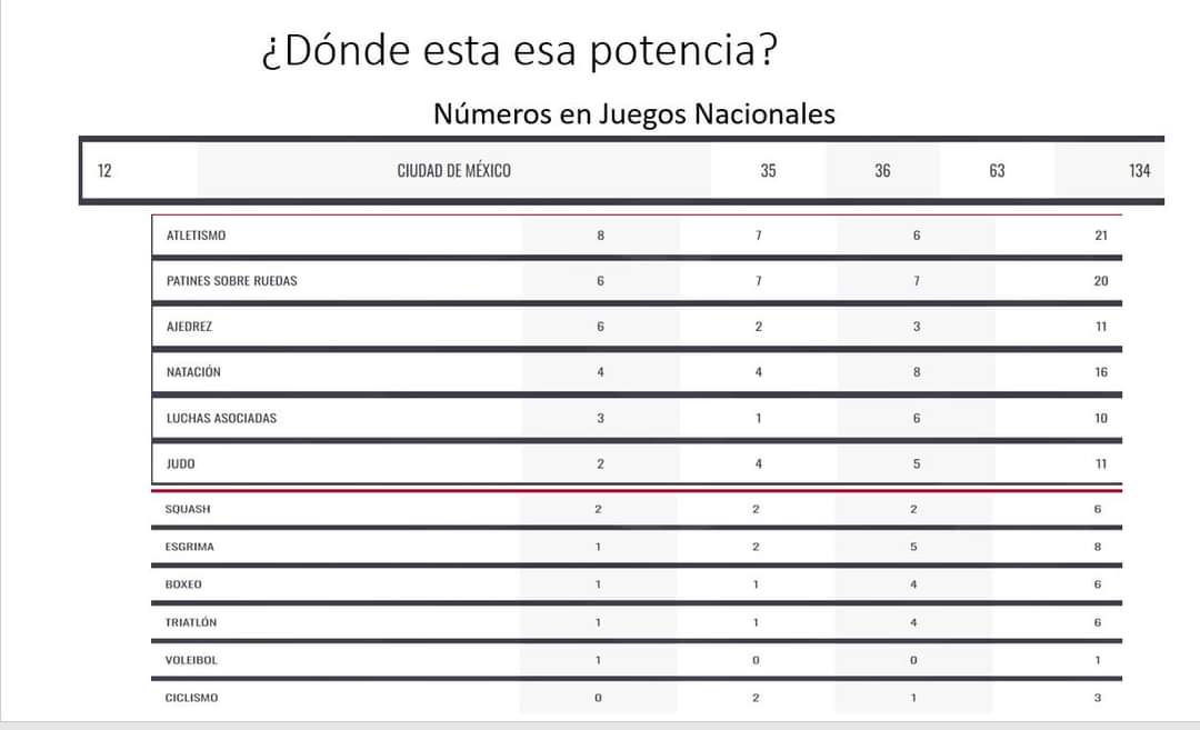 PelagioChaparro's tweet photo. ¿CÓMO Y QUIÉN PUEDE EXPLICAR ESTO?

Hay una máxima en el deporte: tu eres tan fuerte como tu eslabón más débil.
Esto viene a colación porque pasan los Juegos Nacionales, antes las Olimpiadas y la Ciudad de México no aparece en los 5 mejores como es de suponerse o esperarse. https://t.co/aHbvA1vwnn