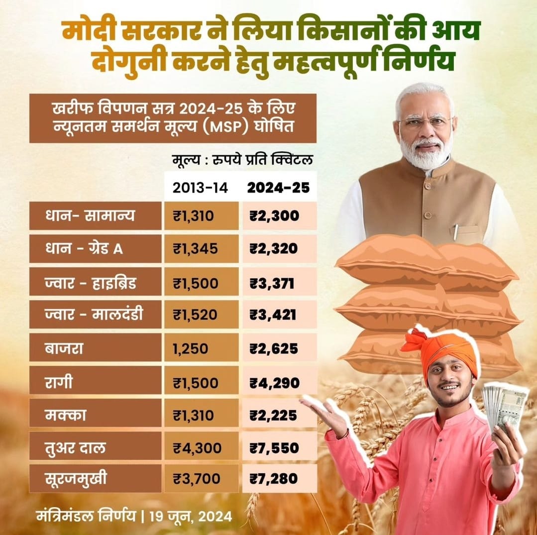 ਮਾਨਯੋਗ ਪ੍ਰਧਾਨ ਮੰਤਰੀ <a href="/narendramodi/">Narendra Modi</a> ਜੀ ਦੀ ਅਗੁਵਾਈ ਵਾਲੀ ਐਨ ਡੀ ਏ ਸਰਕਾਰ ਦੇਸ਼ ਭਰ ਵਿੱਚ  ਕਿਸਾਨ ਭਰਾਵਾਂ ਅਤੇ ਭੈਣਾਂ ਦੀ ਭਲਾਈ ਲਈ ਲਗਾਤਾਰ ਮਹੱਤਵਪੂਰਨ ਕਦਮ ਚੁੱਕ ਰਹੀ ਹੈ।  ਇਸ ਦਿਸ਼ਾ ਵਿੱਚ ਮੰਤਰੀ ਮੰਡਲ ਨੇ ਸਾਲ 2024-25 ਲਈ ਸਾਰੀਆਂ ਪ੍ਰਮੁੱਖ ਸਾਉਣੀ ਦੀਆਂ ਫਸਲਾਂ ਦੇ ਘੱਟੋ-ਘੱਟ ਸਮਰਥਨ ਮੁੱਲ ਵਿੱਚ ਵਾਧੇ ਨੂੰ ਪ੍ਰਵਾਨਗੀ ਦੇ ਦਿੱਤੀ