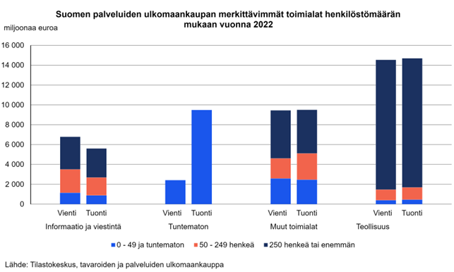 Nyt niitä saa! Palvelujen ulkomaankaupan tiedot toimialan, yrityksen koon ja ulkomaalaisomisteisuuden mukaan julkaistu osana tavaroiden ja palveluiden ulkomaankauppaa stat.fi/muutostiedote/…

Tsekkaa myös katsaus stat.fi/julkaisu/cln4d…