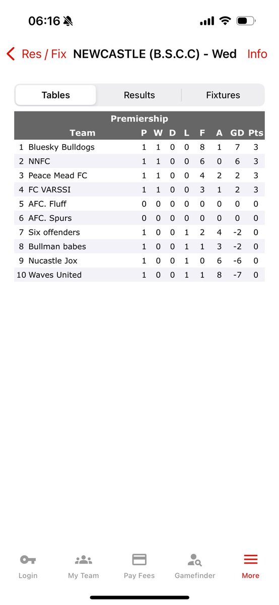 blueskybulldogs's tweet photo. Great opening game for the new season sees us win 8-1 and head straight for the top spot from week one.

We also scored the 1000th goal in our club history last night!

Next week we play the Bullman Babes who are a new team to the league and lost their opening game 3-1 https://t.co/Ll5kmcvocd