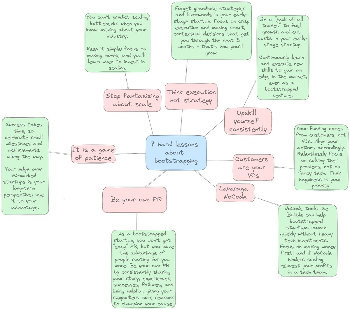 Sat down and wrote lessons from 7 years of bootstrapping my startup