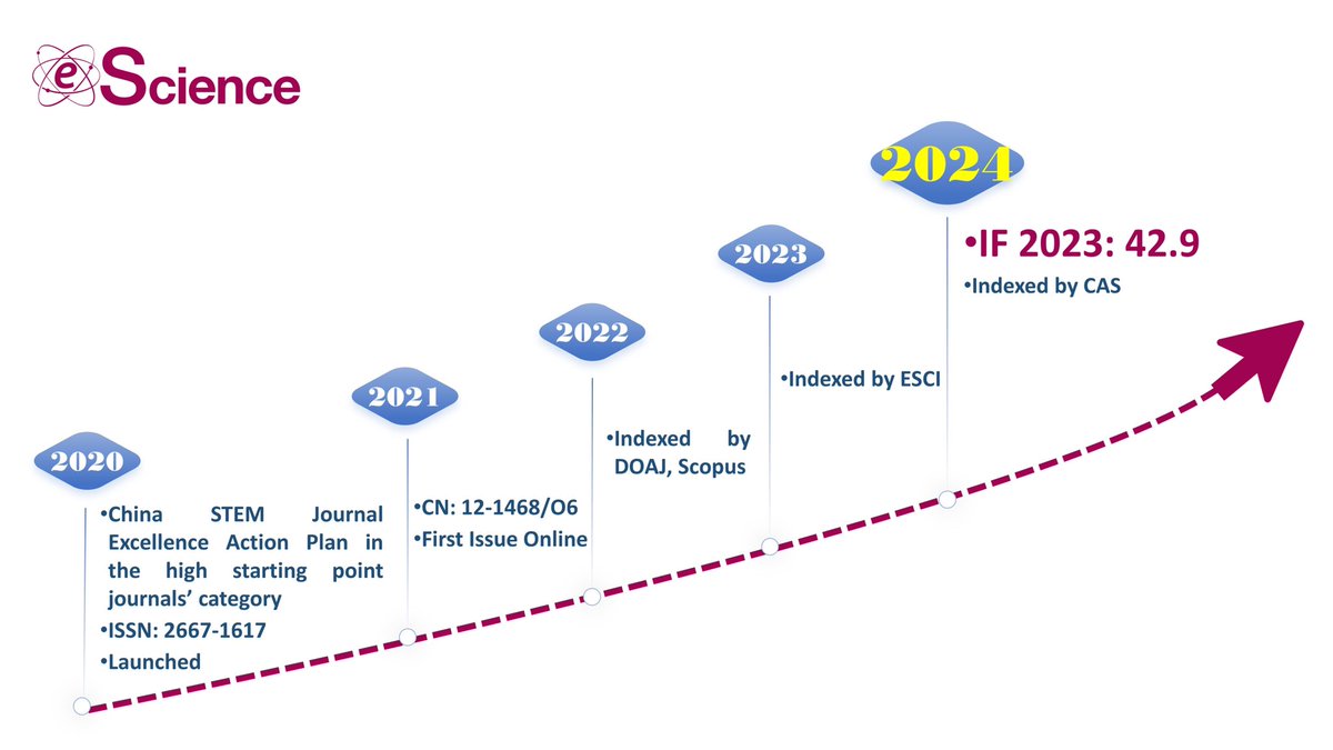 eScience Journal (@escience_nku) on Twitter photo 🎉We are thrilled to announce eScience's first Impact Factor of 42.9 in the 2023 Journal Citation Reports! 🏆
Big thanks to our dedicated authors, reviewers, editorial team, publisher <a href="/KeAiPublishing/">KeAi Publishing</a> and our amazing readers!
Explore more at eScience:
sciencedirect.com/journal/escien… 🎉We are thrilled to announce eScience's first Impact Factor of 42.9 in the 2023 Journal Citation Reports! 🏆
Big thanks to our dedicated authors, reviewers, editorial team, publisher <a href="/KeAiPublishing/">KeAi Publishing</a> and our amazing readers!
Explore more at eScience:
sciencedirect.com/journal/escien…