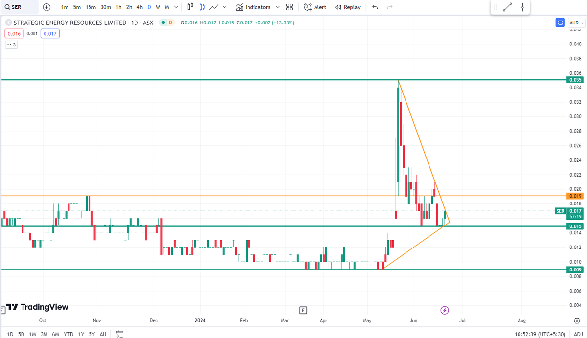 BlessedIM007's tweet photo. $SER $SER.AX
Nice Chart, Isn't it? Took a trade to test TA!😇 https://t.co/t9HAmJykAF