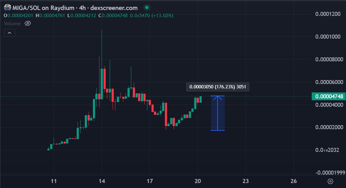 $MIGA IS BOUNCING BACK.

Road To $10M Market cap.