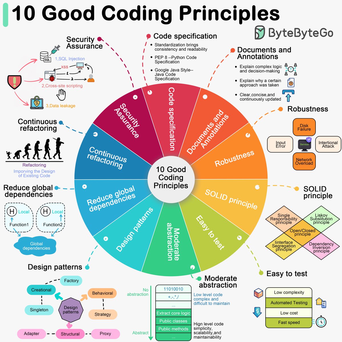 sahnlam's tweet image. 10 Good Coding Practices
1. Follow code specifications (e.g., "PEP 8", "Google Java Style") for consistent and readable code.
2. Document and comment code clearly and concisely, focusing on "Why" rather than "What".
3. Write robust code that handles unexpected situations and…