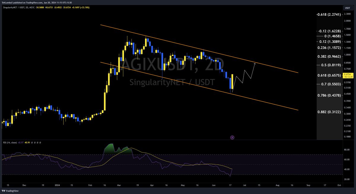 $AGIX also hit first target at 0.65$ for a 25% profit in 18 hours just like $FET 💰

AI Tokens are running together here after they fell together too!✔️

0.80$ should be next easily!

#AGIX #AGIXUSDT #Crypto