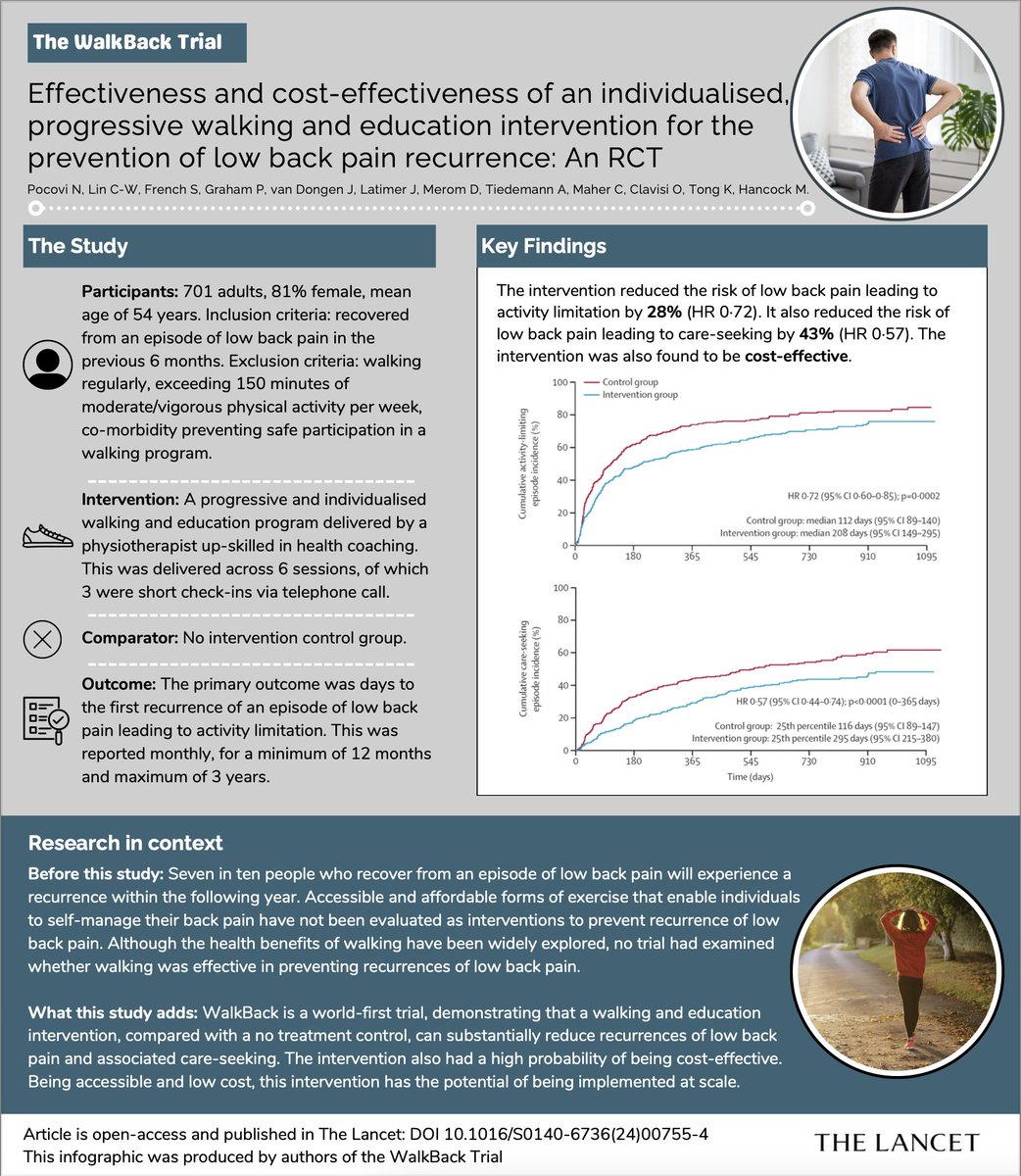 <a href="/president_apa/">APA President</a> <a href="/ScottSwillis/">Scott Willis</a> The WalkBack trial in Lancet today shows we have a cost-effective method to prevent back pain recurrences. Another great way for physios to add value to Aust. healthcare

thelancet.com/action/showPdf…