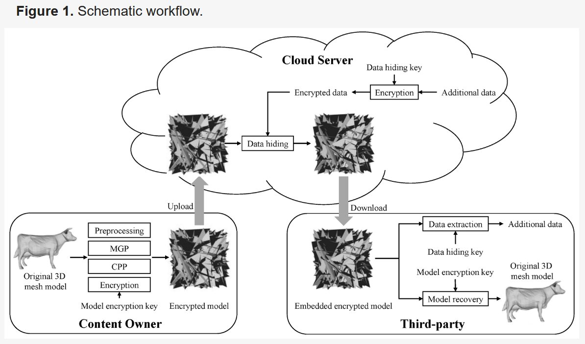 FutureInternet6's tweet image. 🔔🔔🔔 #MDPIfutureinternet [New Published Papers in 2024] 

Title: Reversible Data Hiding in Encrypted 3D Mesh Models Based on Multi-Group Partition and Closest Pair Prediction

mdpi.com/1999-5903/16/6…  

reversible #datahiding; #3Dmeshmodels; #cloudservices

@ComSciMath_Mdpi