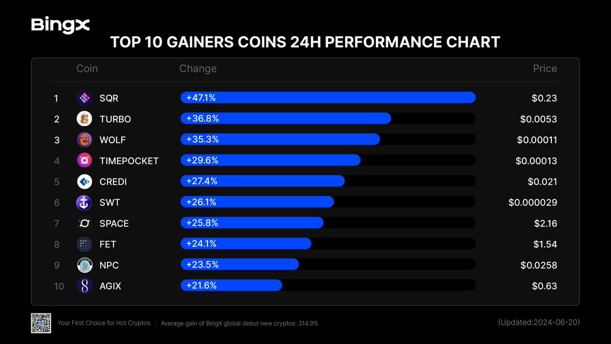 BingXOfficial's tweet photo. 🚀 Top 10 Gainers Coins 24h Performance Chart
1. $SQR: +47.1%
2. $TURBO: +36.8%
3. $WOLF: +35.3%
4. #TIMEPOCKET: +29.6%
5. $CREDI: +27.4%
6. $SWT: +26.1%
7. $SPACE: +25.8%
8. $FET: +24.1%
9. $NPC: +23.5%
10. $AGIX: +21.6%
🎁 Get $100 Welcome Reward: https://t.co/MZGb2E0pWD
@MagicSquareio @TurboToadToken @Wolf0x67 @TimePocket_1 @credefi_finance @mvcglobal
