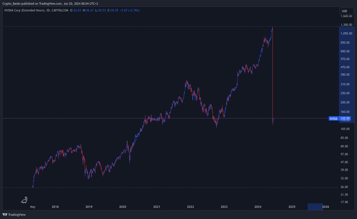 Crypto_Junkey's tweet photo. What's going on with #NVDA https://t.co/mV680G8ZkN