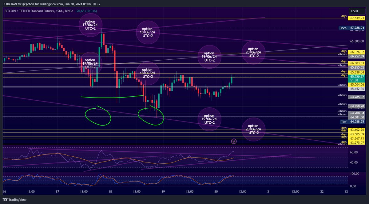 Olé!🙋‍♂️ #BITCOIN #BTC #crypto #trade It's my sandbox game and not investment advice!🙈 As you can see in my screenshots, the #values are also fixed outside of the options. You just have to have the balls to go #long or #short in your demo account.🤷‍♂️ My top YouTuber: