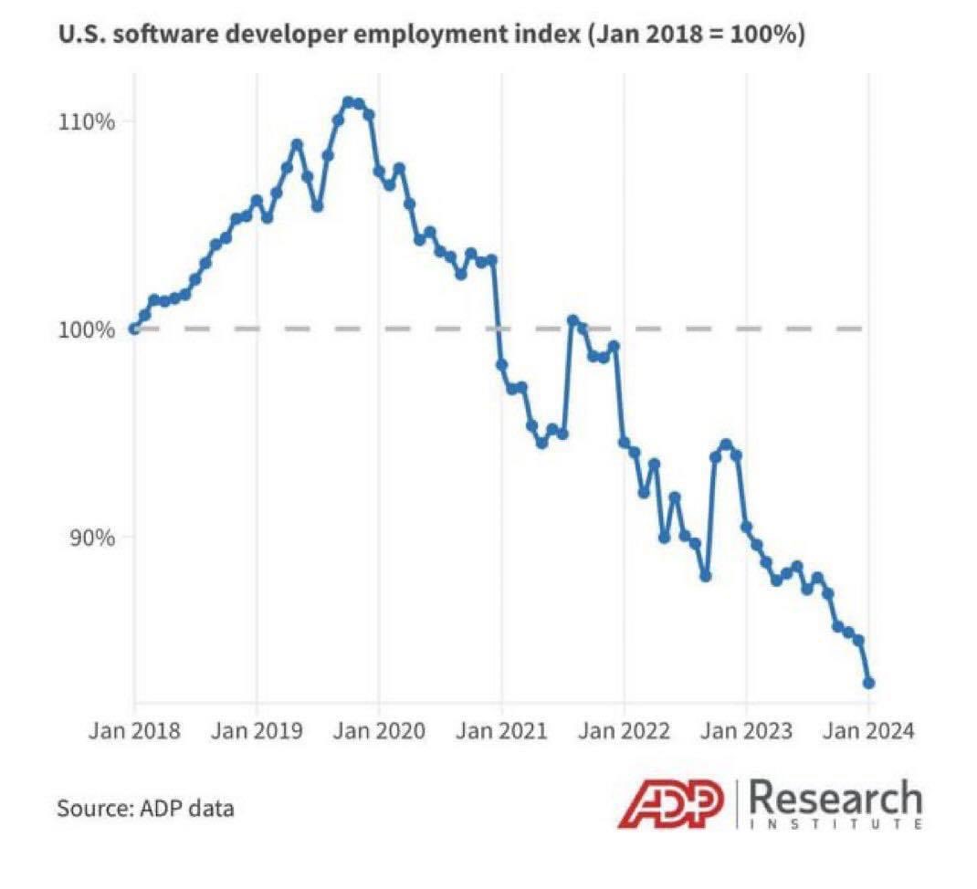 Icemanmodeler's tweet image. US Software developer employment  index falling off a cliff, is AI responsible? Like Frankenstein’s monster killing its creator! Same will happen to every industry that can be digitized unless AI is banned!
#NoAI #LegislateAI #AIAct #StopAI #BanAI #AI #AIAuthority