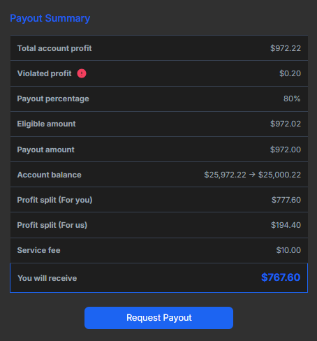 FUNDING PIPS FUNDED ACCOUNT UPDATE

I increased the total profit of $742 to $972. Tuesday is the payout day and I do not plan to make a new trade again until that day!

I made this profit by growing the account by 3.89% in total. When I receive the payment, I am thinking of