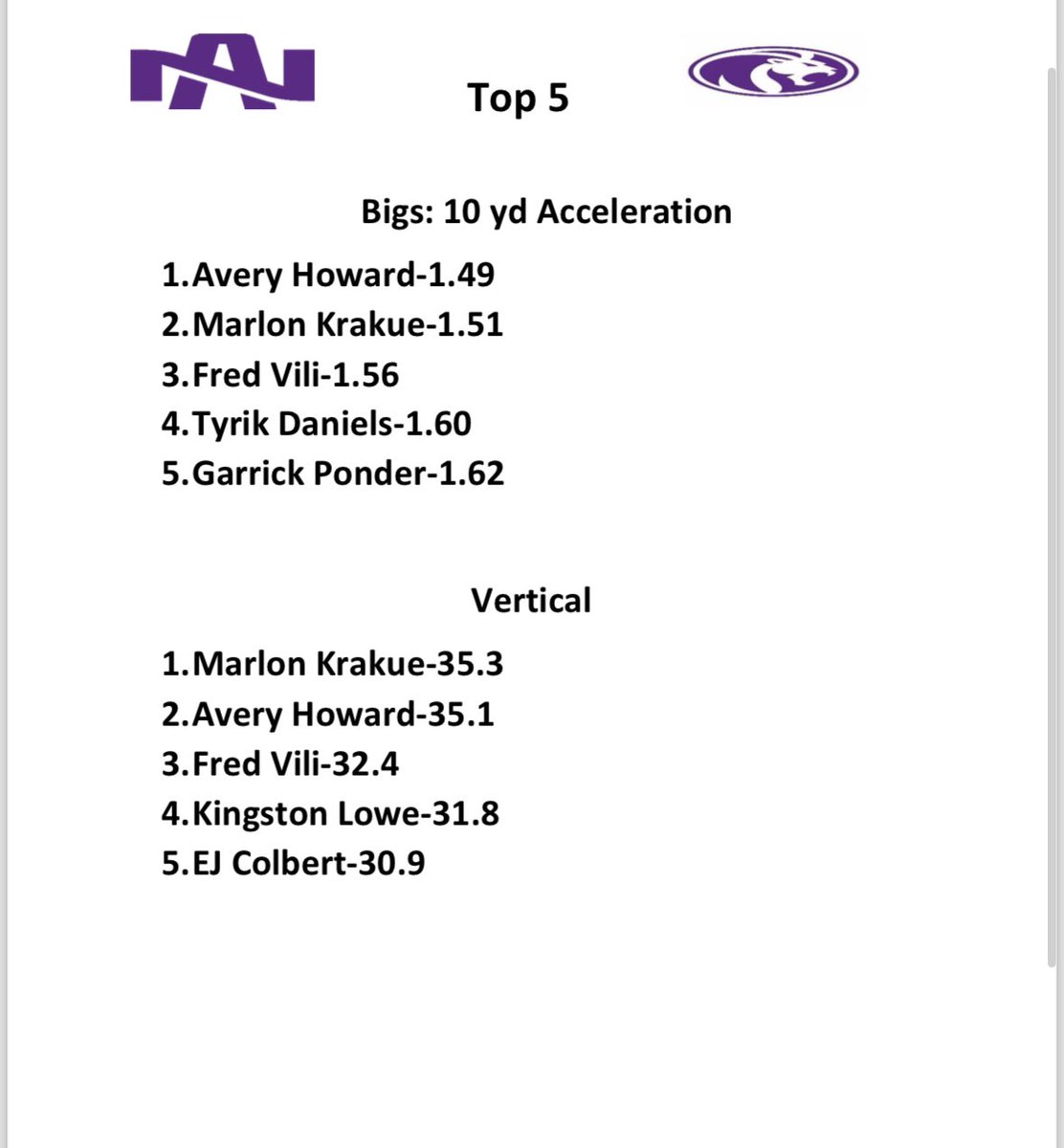 Brent Dearmon (@brentdearmon) on Twitter photo Shout out to Coach Herring and Coach Carpenter. We test every single day in something.
9 true freshmen have cracked the top 5 in this week’s testing!
<a href="/LeoGlover20/">Leo Glover</a> <a href="/JalenFletcher3/">Jalen fletcher</a> made #1 spots.
2️⃣1️⃣2️⃣🔥 Shout out to Coach Herring and Coach Carpenter. We test every single day in something.
9 true freshmen have cracked the top 5 in this week’s testing!
<a href="/LeoGlover20/">Leo Glover</a> <a href="/JalenFletcher3/">Jalen fletcher</a> made #1 spots.
2️⃣1️⃣2️⃣🔥