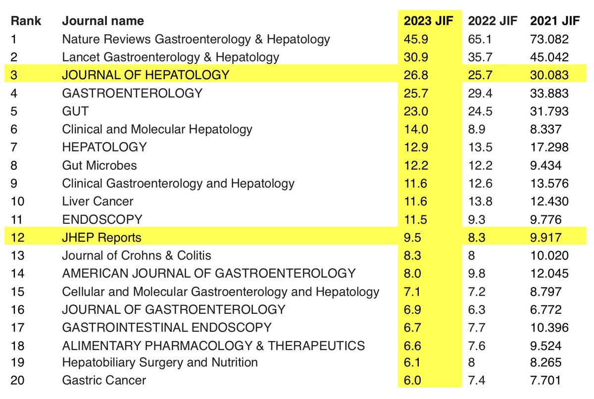 Aleksander Krag (@aleksanderkrag) on Twitter photo 2023 journal impact factors are out- check out Liver and GI
Super proud of <a href="/EASLnews/">EASLnews</a> journals
KUDOS to the teams, AE’s, office, reviewers and authors🙏
EASL Crown Jewels in good shape❤️
<a href="/JHepatology/">Journal of Hepatology</a> <a href="/JHEP_Reports/">JHEP Reports</a> <a href="/ProfPaoloAngeli/">Paolo Angeli</a> #JosepLlovet 2023 journal impact factors are out- check out Liver and GI
Super proud of <a href="/EASLnews/">EASLnews</a> journals
KUDOS to the teams, AE’s, office, reviewers and authors🙏
EASL Crown Jewels in good shape❤️
<a href="/JHepatology/">Journal of Hepatology</a> <a href="/JHEP_Reports/">JHEP Reports</a> <a href="/ProfPaoloAngeli/">Paolo Angeli</a> #JosepLlovet