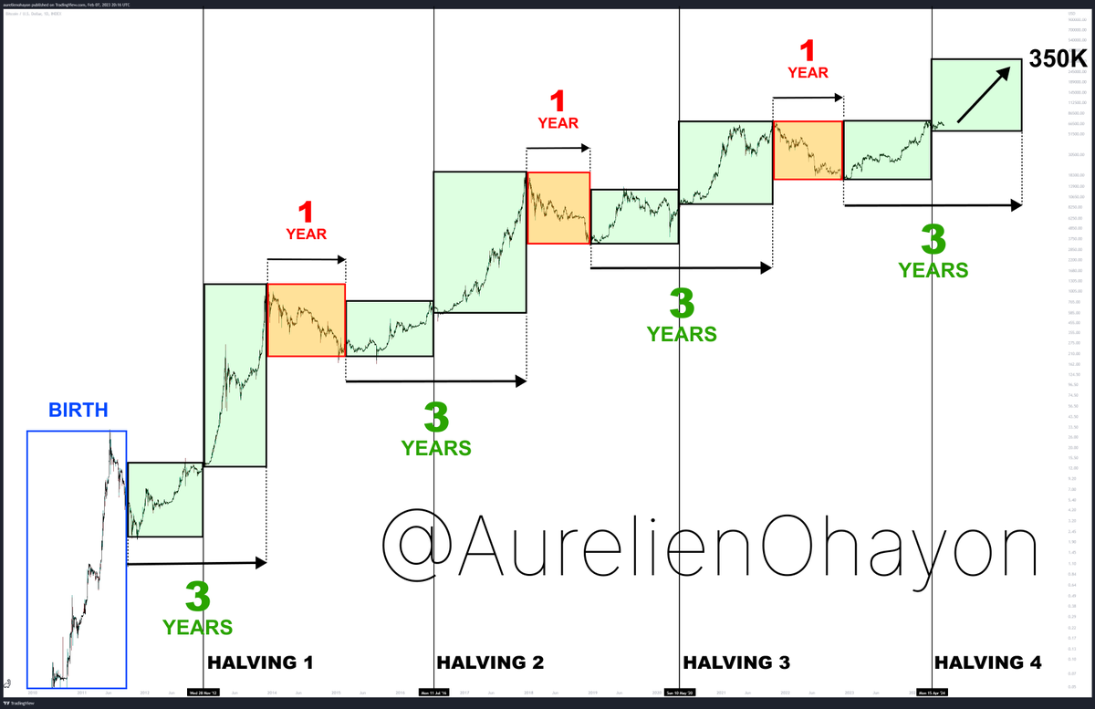 #BITCOIN BULL RUN BEGINS.