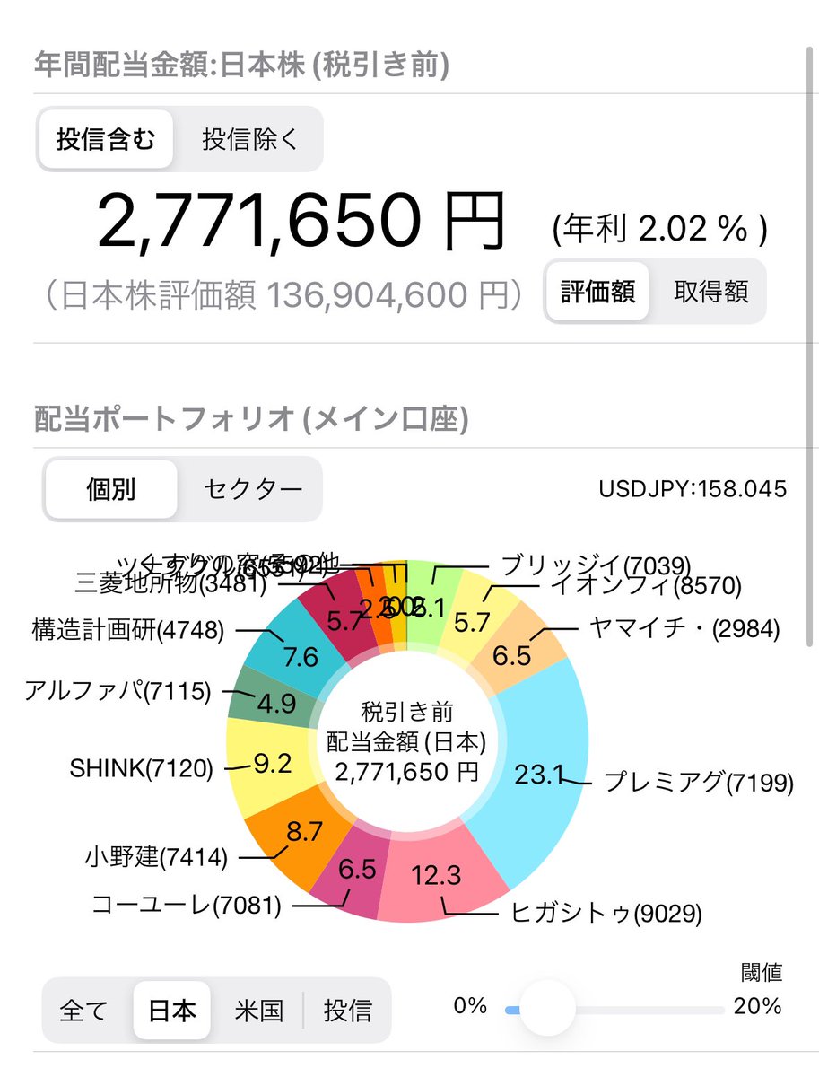 私の現時点の年間配当金額です。
（税引き前）
2,771,650円（年利2.02%）