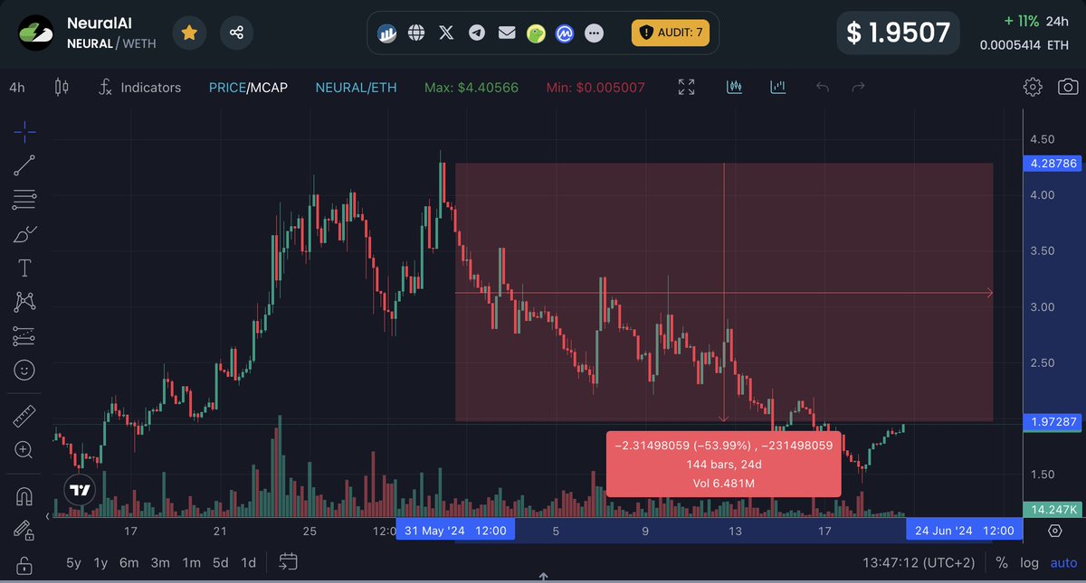 O $NEURAL pisałem tutaj po raz pierwszy kiedy był na $1M market capu

Pisałem kiedy dochodził do $5M a później do $10M 

W szczycie dobił do $42M i obecnie jak większość projektów zaliczył sporą korektę o ok. 50% 

Moja perspektywa pozostaje bez zmian..

Kolejny przystanek 👉