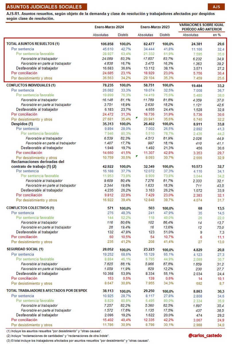Los juzgados de lo social han resuelto 106.858 asuntos en el 1er trim de 2024

Un 29,6% más que en el de 2023

El 42,7% por sentencia, el 23,1% por conciliación y el 34,2% restante por desistimiento y otras causas

El 63,4% de las sentencias fueron favorables al trabajador/a

🧵