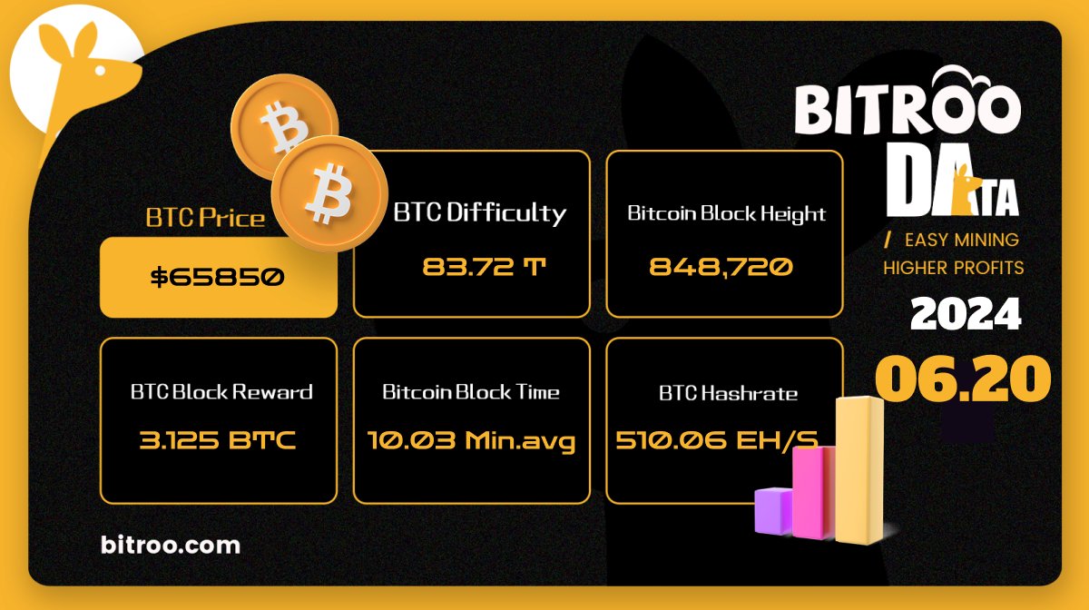 BitrooOfficial's tweet image. 🔥#BitrooData on 20 June (UTC+8)

#BTC Price: $65850
#BTC #Difficulty: 83.72T
#Bitcoin BlockHeight: 848,720
Block Reward: 3.125 #BTC
BTC #Block Time: 10.03 min.avg
#BTC #Hashrate: 510.06 EH/s
#Bitcoin #btcminer #hashrate #cloudmining #miner #Mining
