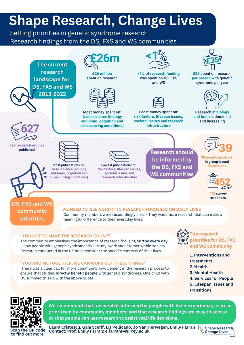 #ShapeResearchChangeLives  
We compared the research landscape to priorities for people with Down syndrome (DS), Fragile X syndrome (FXS), and Williams syndrome (WS) and the people who support them.  

To download our report: shorturl.at/X6V75
x.com/ekfarran/statu…