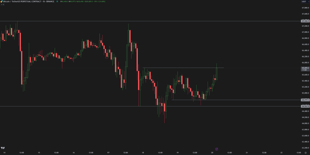 Crypto_Chase's tweet photo. $BTC update

TP1 hit ✅

4 trades this week, 4 winners. 
Plans provided in advance, called live, all for free.
RT to show appreciation. https://t.co/2D8zWi7Jn5