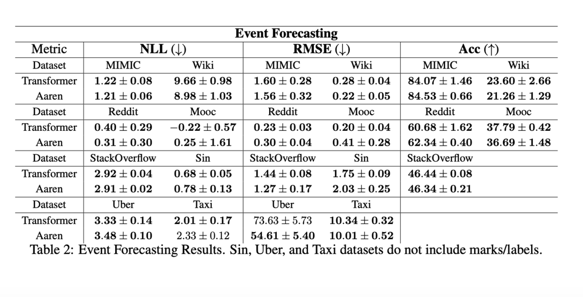 vlruso's tweet image. Aaren: Rethinking Attention as Recurrent Neural Network RNN for Efficient Sequence Modeling on Low-Resource Devices

itinai.com/aaren-rethinki…

#AI #SequenceModeling #Aaren #LowResourceDevices #AIInnovations #ai #news #llm #ml #research #ainews #innovation #artificialintelligence…