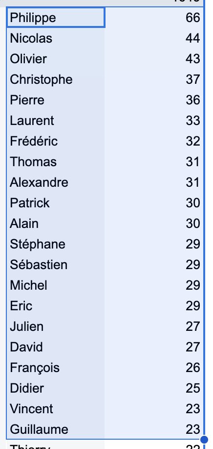 Comment va s'appeler votre député.e ?

De Nathalie à Sophie en passant par Caroline, et de Philippe à Guillaume en passant par Laurent, voici le top 20 des prénoms les plus portés par les candidat.e.s aux législatives ⬇️
