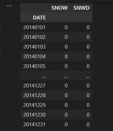 Nikhil_learner's tweet photo. Hello! I have used sheatle weather database from https://t.co/oLEX7DTkN7 and I have used it to show histograms of various weather condition like snow. I have find mean, median of various weather values like rain etc.
(plt library,pandas)

source code:https://t.co/RFiZnBFQ5e https://t.co/PE9wx7Mrz3
