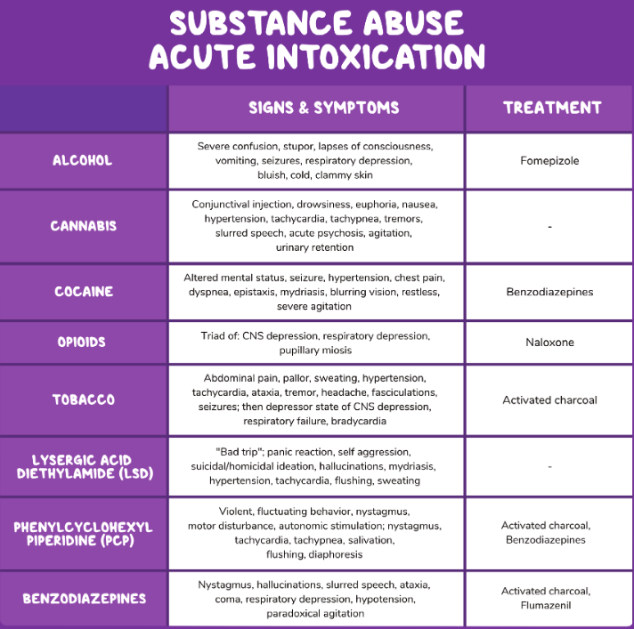 sheirpm's tweet photo. Substance Abuse Acute Intoxication https://t.co/3SyxfDzN0u