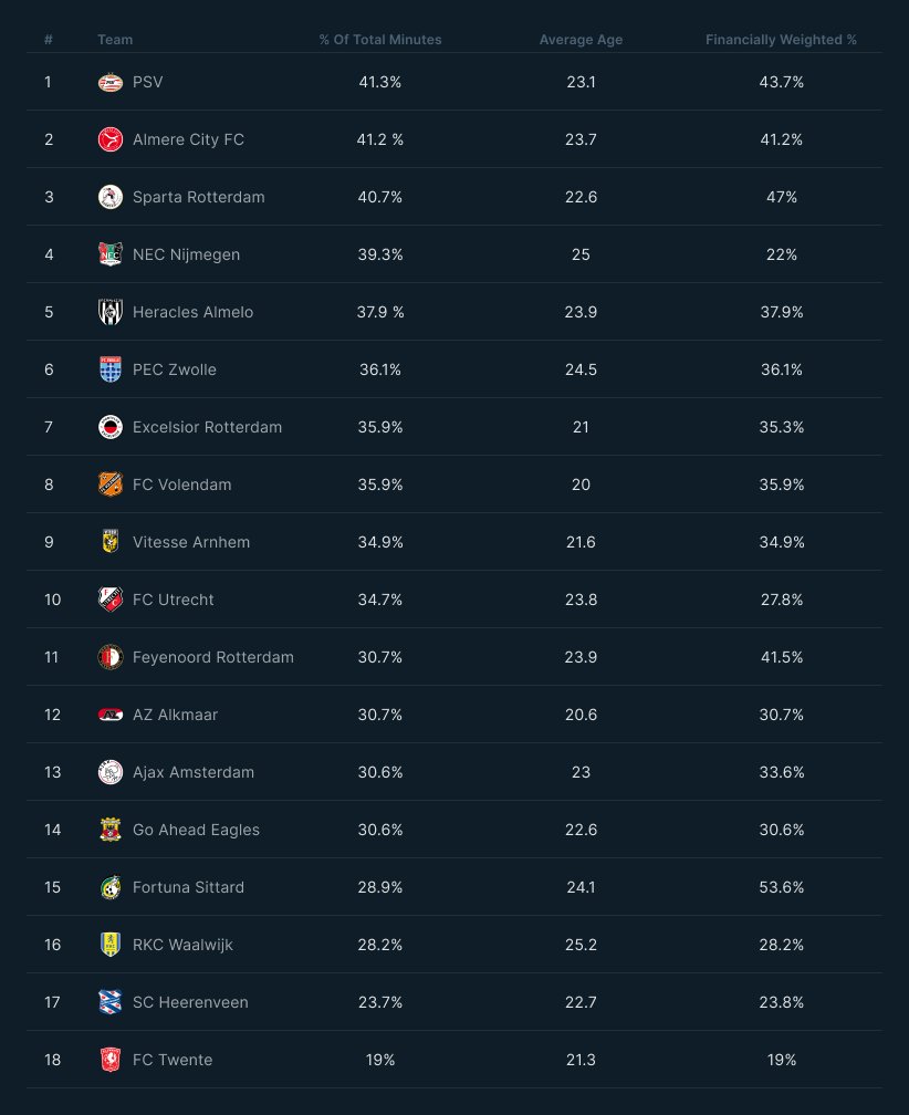 We evaluated the scouting &amp; recruitment success of the Dutch <a href="/eredivisie/">VriendenLoterij Eredivisie</a> for the 2023-2024 season.

mygameplan.ai/post/eredivisi…