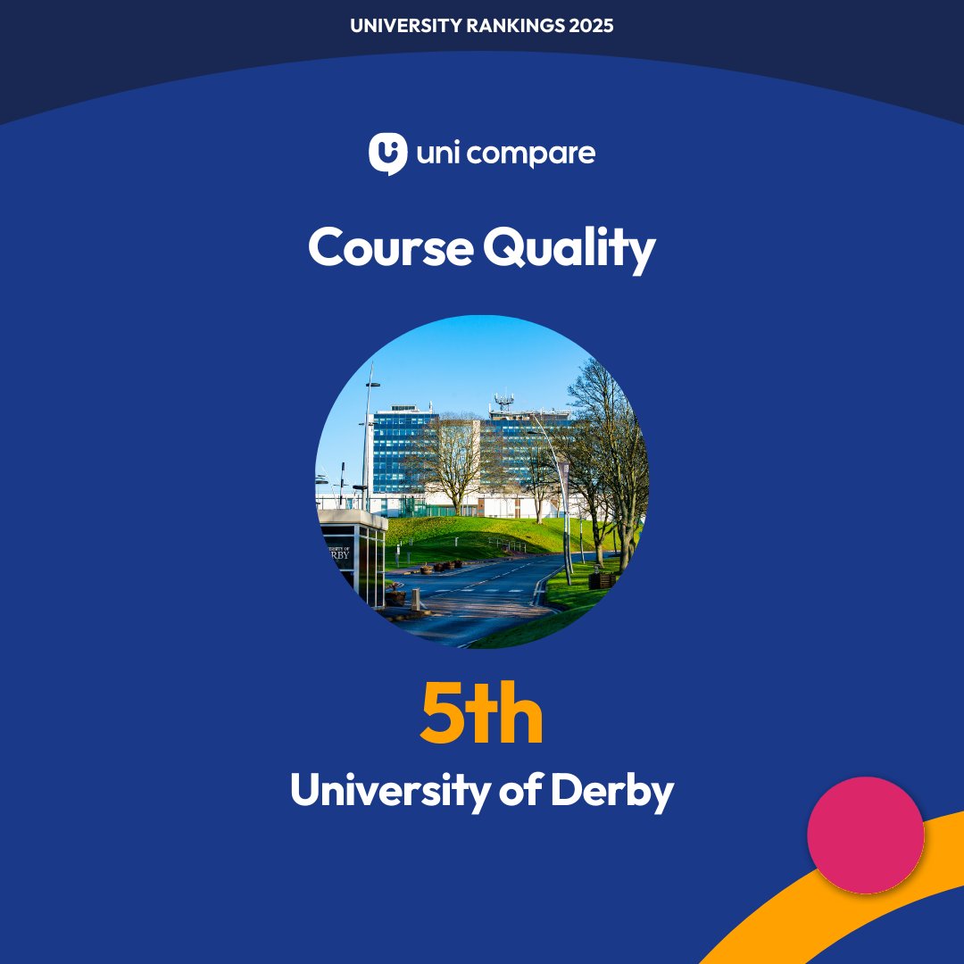 We're excited to share that we have been ranked 5th for Course Quality, 4th for Employability, and 16th for Accommodation in the @Uni_Compare annual student review, leaving us in 15th place overall! 🎉

Rankings are a great way of understanding what students love and why. ❤️