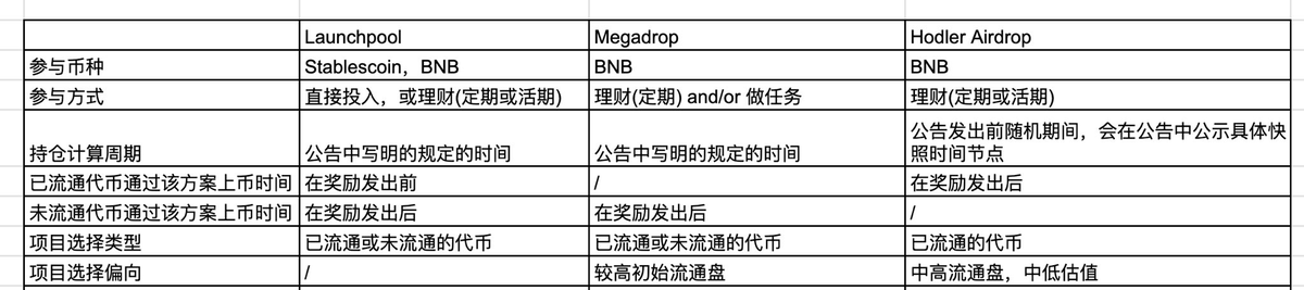 jason_chen998's tweet photo. 这一轮大币种在我印象里应该是只有BTC和BNB破了上轮牛市前高不欠任何人的😂BTC是全网共识推上去的，BNB则是靠集全网流动性为其赋能推上去的，每次Launchpool项目方都会给出筹码用来BNB挖矿拉升一波，这次币安单独推出的BNB HODLer相当于是一个余额宝版本的LaunchPool，只要把BNB放在理财里就可以获得空投，不需要每一期Launchpool再挪进去或者借币挖，相比于Launchpool定期挖和Megadrop做任务属于什么都不需要干的躺赚型了，并且与Launchpool先公告再挖矿不同，HODLer在公告之前就已经完成快照回溯性空投，也更有利于BNB长期持有者。按照规则HODLer空投只面向低估值高流通的已发币项目，并且要求有成型的产品和自给自足的商业模式，那种就靠发币卖钱花的项目则都过滤了出去，通过这种方式也能缓解当前VC币的尴尬局面，如果按照这个思路，可以重点观察那些流通量在50%以上、发币时间超过2年、市值低于2亿、且有业务收入类型的项目🧐比如我死守的APX请回答是你吗😭