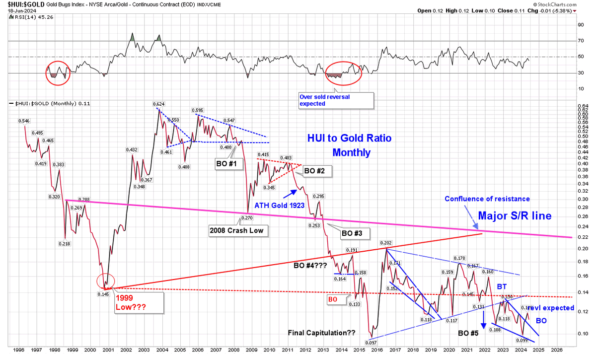 shyamdadhich66's tweet photo. @graddhybpc #Silver starts rising is along with closing of this huge gap #SGR n price of #Gold is healthy sign for #PMSector means #Miners.    #HuiGold from high of 2006 to 2024 hardly encouraging! Never gave up! https://t.co/BAwcgNUaDs