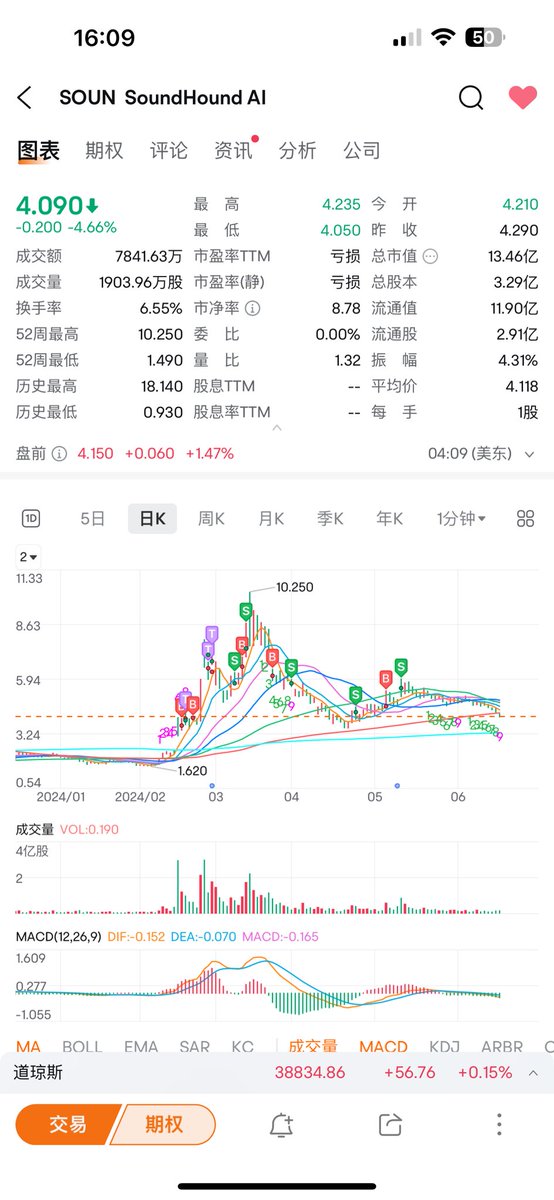 xmctrader's tweet photo. Adding more shares of $soun at $4.20**. It's fallen so much that a rebound here is very likely. The company has repaid $100 million in debt early, indicating strong cash flow and hinting that the upcoming quarterly report might look very good. #SoundHound #NVIDIA #NVDA https://t.co/fryR1DV05A