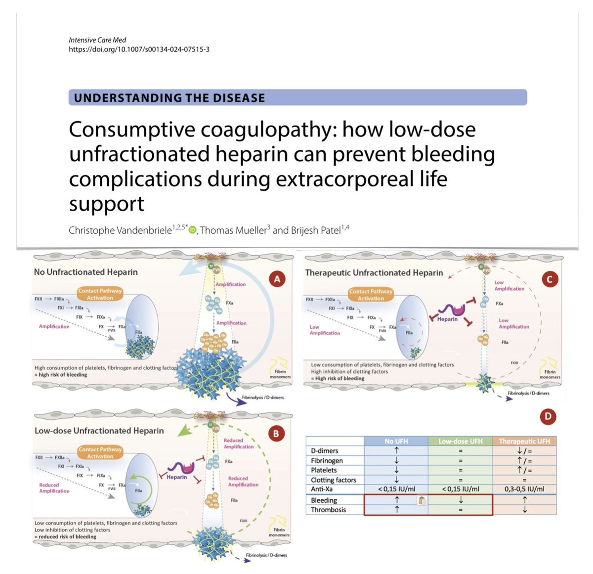 Consumptive coagulopathy on #ECMO:
🔎 close monitoring &amp; follow up pivotal
⛔️ giving platelets/factors to fix numbers often worsens underlying process
🩸low doses of anticoagulants may protect both circuit (vs thrombotic complications) &amp; patient (vs bleeding &amp; thrombosis)