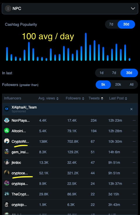 BenjiGanar's tweet photo. Didn't think I'd be doing an analysis on Memes but here I am 🤣 $NPC 

@NonPlayableCoin has 
▫️ strong PA
▫️ strong holder growth
▫️ great X analytics
▫️ healthy distribution

Looks ripe for a major pump.  
Let's dig into the details.

1⃣ Overview & PA
▫️ $200M Mcap  --> going to $1B+ 
▫️ 100% Circulating supply (great)
▫️ 12K total holders (ETH + Base) 
▫️ Great liquidity and LP locked

PA super strong even in short term bearish market conditions with increasing volume. 

2⃣Holder Growth

▫️ 7K on ETH
▫️ 5K on BASE
▫️ Holder growth exploded in late May
▫️ +200 new holders daily avg last few weeks (PRETTY STRONG) 

3⃣X Analytics

▫️ 100 daily avg mentions on X (great)
▫️ High activity from very large influencers
▫️ @CryptoWizardd @cryptocevo @altcoinist @jkrdoc etc. are heavy supporters 

^^ that's the A team you'd want on your project 

4⃣Healthy Distribution

▫️ Fairly distributed 
▫️ Very few above 1% allocation 
▫️ MEXC has a large cluster but not concerning 

I think Memes have a place in your pf this cycle.

I faded many memes in the past, won't make the same mistake. 

Any other Memes I should analyze?  👇