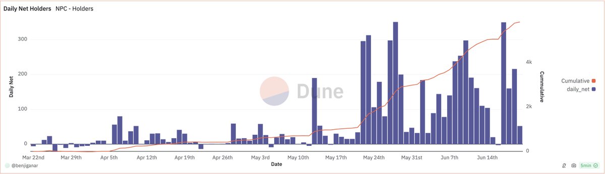 BenjiGanar's tweet photo. Didn't think I'd be doing an analysis on Memes but here I am 🤣 $NPC 

@NonPlayableCoin has 
▫️ strong PA
▫️ strong holder growth
▫️ great X analytics
▫️ healthy distribution

Looks ripe for a major pump.  
Let's dig into the details.

1⃣ Overview & PA
▫️ $200M Mcap  --> going to $1B+ 
▫️ 100% Circulating supply (great)
▫️ 12K total holders (ETH + Base) 
▫️ Great liquidity and LP locked

PA super strong even in short term bearish market conditions with increasing volume. 

2⃣Holder Growth

▫️ 7K on ETH
▫️ 5K on BASE
▫️ Holder growth exploded in late May
▫️ +200 new holders daily avg last few weeks (PRETTY STRONG) 

3⃣X Analytics

▫️ 100 daily avg mentions on X (great)
▫️ High activity from very large influencers
▫️ @CryptoWizardd @cryptocevo @altcoinist @jkrdoc etc. are heavy supporters 

^^ that's the A team you'd want on your project 

4⃣Healthy Distribution

▫️ Fairly distributed 
▫️ Very few above 1% allocation 
▫️ MEXC has a large cluster but not concerning 

I think Memes have a place in your pf this cycle.

I faded many memes in the past, won't make the same mistake. 

Any other Memes I should analyze?  👇