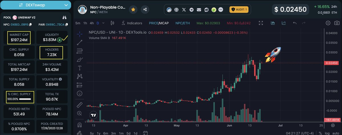 BenjiGanar's tweet photo. Didn't think I'd be doing an analysis on Memes but here I am 🤣 $NPC 

@NonPlayableCoin has 
▫️ strong PA
▫️ strong holder growth
▫️ great X analytics
▫️ healthy distribution

Looks ripe for a major pump.  
Let's dig into the details.

1⃣ Overview & PA
▫️ $200M Mcap  --> going to $1B+ 
▫️ 100% Circulating supply (great)
▫️ 12K total holders (ETH + Base) 
▫️ Great liquidity and LP locked

PA super strong even in short term bearish market conditions with increasing volume. 

2⃣Holder Growth

▫️ 7K on ETH
▫️ 5K on BASE
▫️ Holder growth exploded in late May
▫️ +200 new holders daily avg last few weeks (PRETTY STRONG) 

3⃣X Analytics

▫️ 100 daily avg mentions on X (great)
▫️ High activity from very large influencers
▫️ @CryptoWizardd @cryptocevo @altcoinist @jkrdoc etc. are heavy supporters 

^^ that's the A team you'd want on your project 

4⃣Healthy Distribution

▫️ Fairly distributed 
▫️ Very few above 1% allocation 
▫️ MEXC has a large cluster but not concerning 

I think Memes have a place in your pf this cycle.

I faded many memes in the past, won't make the same mistake. 

Any other Memes I should analyze?  👇