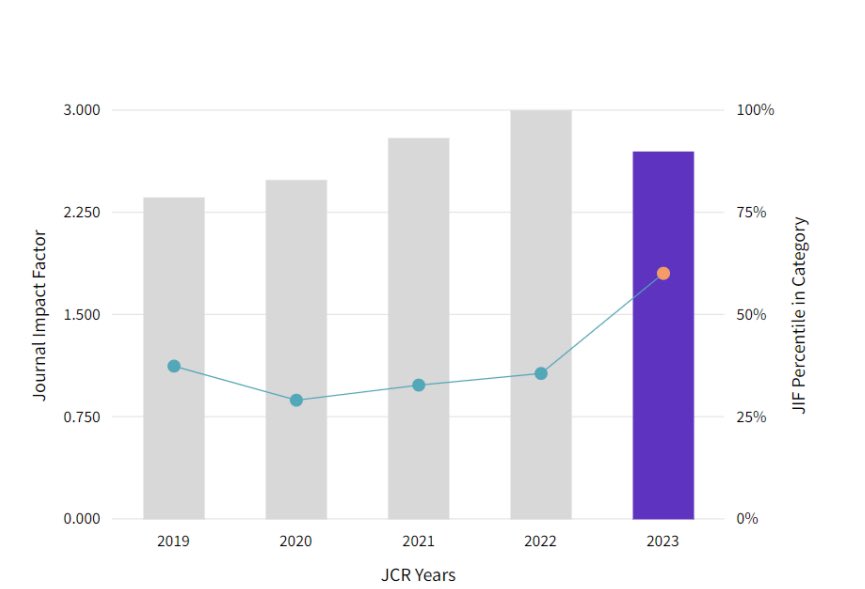ventilacionmeca's tweet image. Medicina Intensiva @Fepimcti @semicyuc consigue posicionarse en Q2 en JCR.
Gracias a todos los que colaboráis en este proyecto común. Autores, revisores y a los que citáis a la revista en vuestros trabajos.