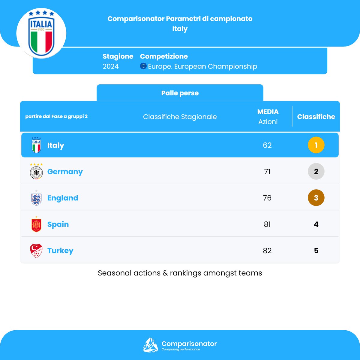 burakmanap's tweet photo. La squadra che ha perso meno palloni in media a partita durante il torneo EURO 2024 è stata l'Italia. 🇮🇹⚽️
@ComparisonatorT
#EURO2024 #Italy #FootballStats 📊 #StatisticheCalcio #20giugno
#NazionaleItaliana 🇮🇹
#Azzurri 💙
#ForzaAzzurri 💪
#Italia 🇮🇹