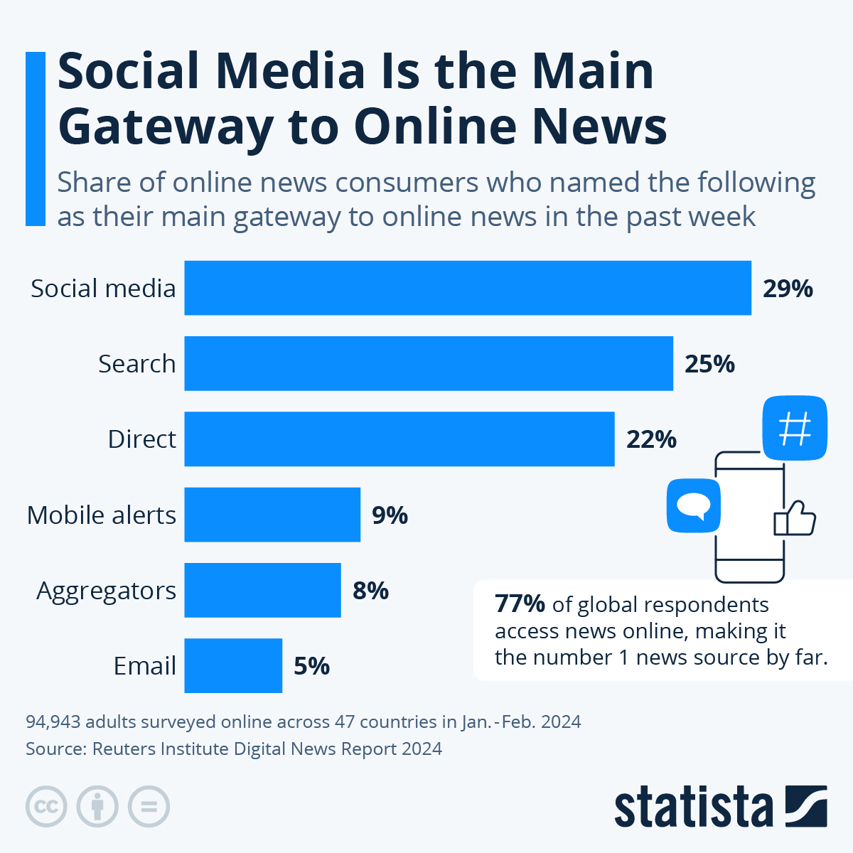 Angolo #datajournalism:  I social sempre più porta d'accesso all'informazione. Chi fa la selezione delle news?