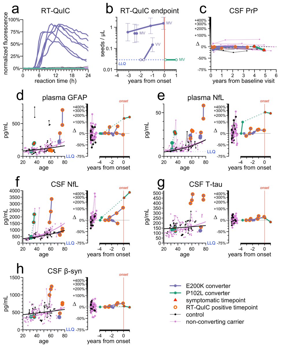Eric Vallabh Minikel (@cureffi) on Twitter photo Published today: neurology.org/doi/10.1212/WN…
Prion seeds in CSF 1-3 years before onset, longitudinally stable CSF PrP, no other highly predictive biomarker changes. From our PRNP cohort study at <a href="/MGHNeurology/">MGH Neurology</a>
+ Thanks @bsappleby for nice commentary: neurology.org/doi/10.1212/WN… Published today: neurology.org/doi/10.1212/WN…
Prion seeds in CSF 1-3 years before onset, longitudinally stable CSF PrP, no other highly predictive biomarker changes. From our PRNP cohort study at <a href="/MGHNeurology/">MGH Neurology</a>
+ Thanks @bsappleby for nice commentary: neurology.org/doi/10.1212/WN…