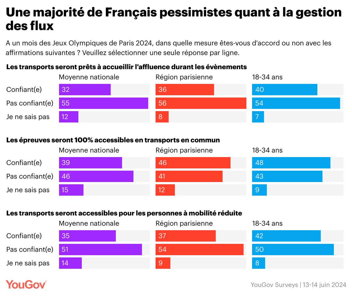 #Paris2024
🚇 Seul 1 Français sur 3 se dit confiant dans la capacité des transports à pouvoir accueillir l’affluence durant les événements (32%) - un chiffre néanmoins plus élevé chez les jeunes (40%).

business.yougov.com/fr/content/498…

#YouGovSurveys #OlympicGames #Transports