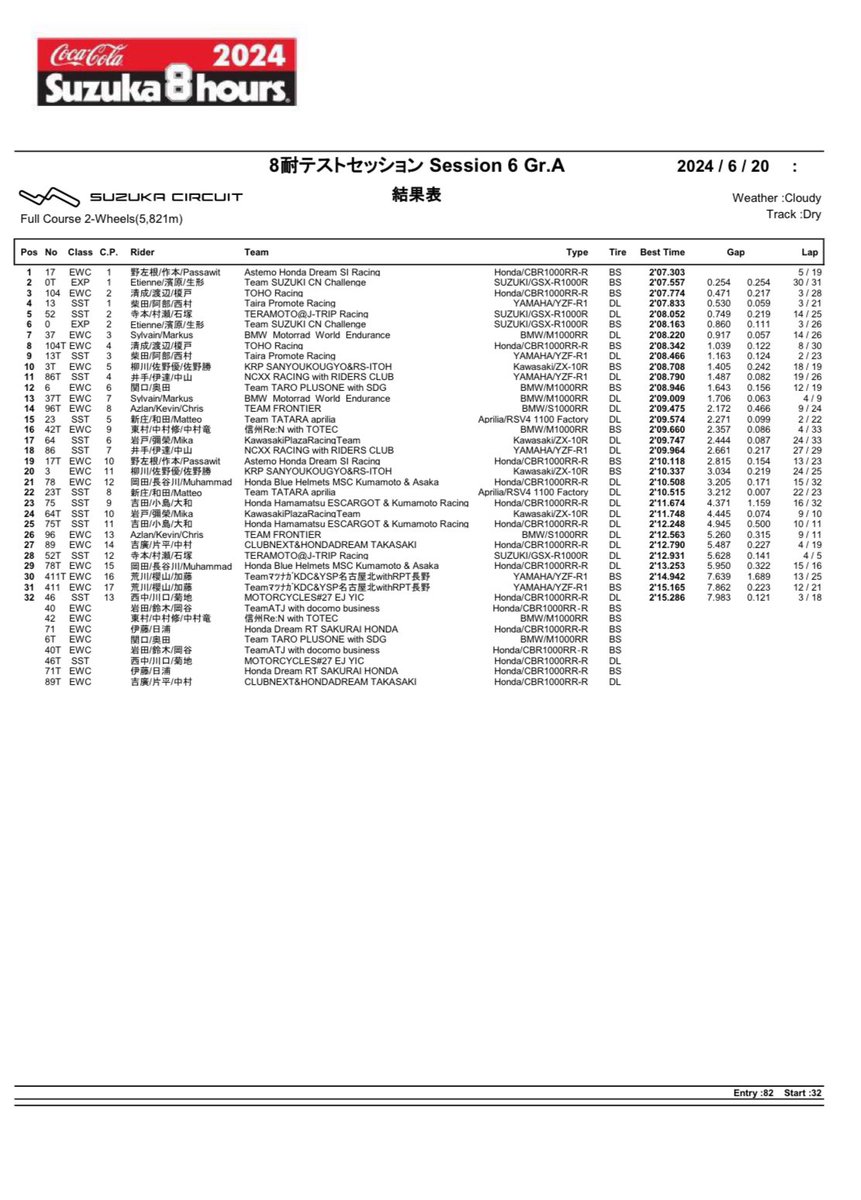 SquadraTigre's tweet image. 鈴鹿8耐鈴鹿サーキット主催テスト1回目 
2日目Session 6 AGroupリザルト

#13 西村硝  P4(クラスP1)2'07.833 
#13T 阿部恵斗 P9(クラスP3)2’08.466

#tairapromoteracing #Suzuka8Hours #FIMEWC #abekeito #shonishimura #鈴鹿8耐 #鈴鹿サーキット #阿部恵斗 #西村硝 #yoshimasashibata #柴田義将 #SST