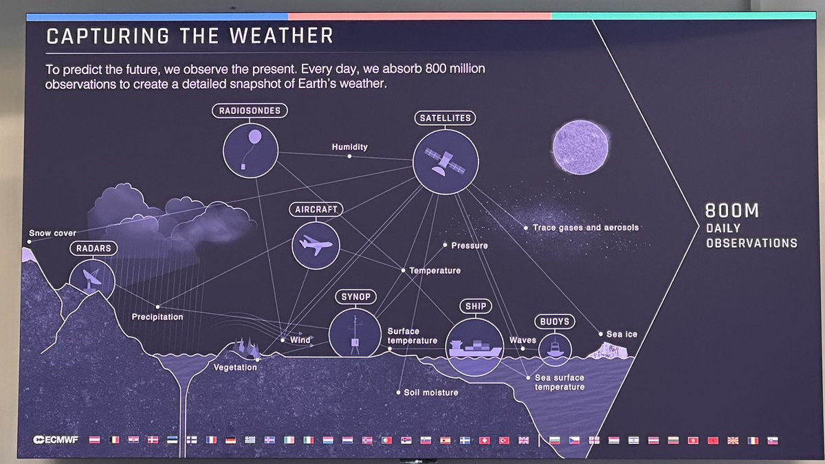 Wist je dat: 
Elke dag worden 800 miljoen (!) observaties verwerkt om de atmosfeer, cryosfeer en oceanen te monitoren en modelleren? 
Used by <a href="/ECMWF/">ECMWF</a> <a href="/CopernicusECMWF/">Copernicus ECMWF</a> 
Voor #FIMC2024 <a href="/Forumeteoclimat/">Forum Météo Climat #FIMC2025 🌎</a> te gast bij <a href="/eumetsat/">EUMETSAT</a> #Darmstadt
