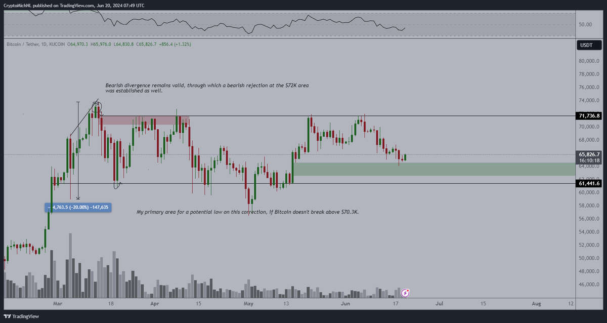 CryptoMichNL's tweet photo. #Bitcoin has likely bottomed in this area between $63-65K and finding itself in upward momentum. 

As a result, #altcoins start to show more strength, as the Bitcoin dominance is going down.

The reversal is on the horizon. https://t.co/i4yuVRIX0j