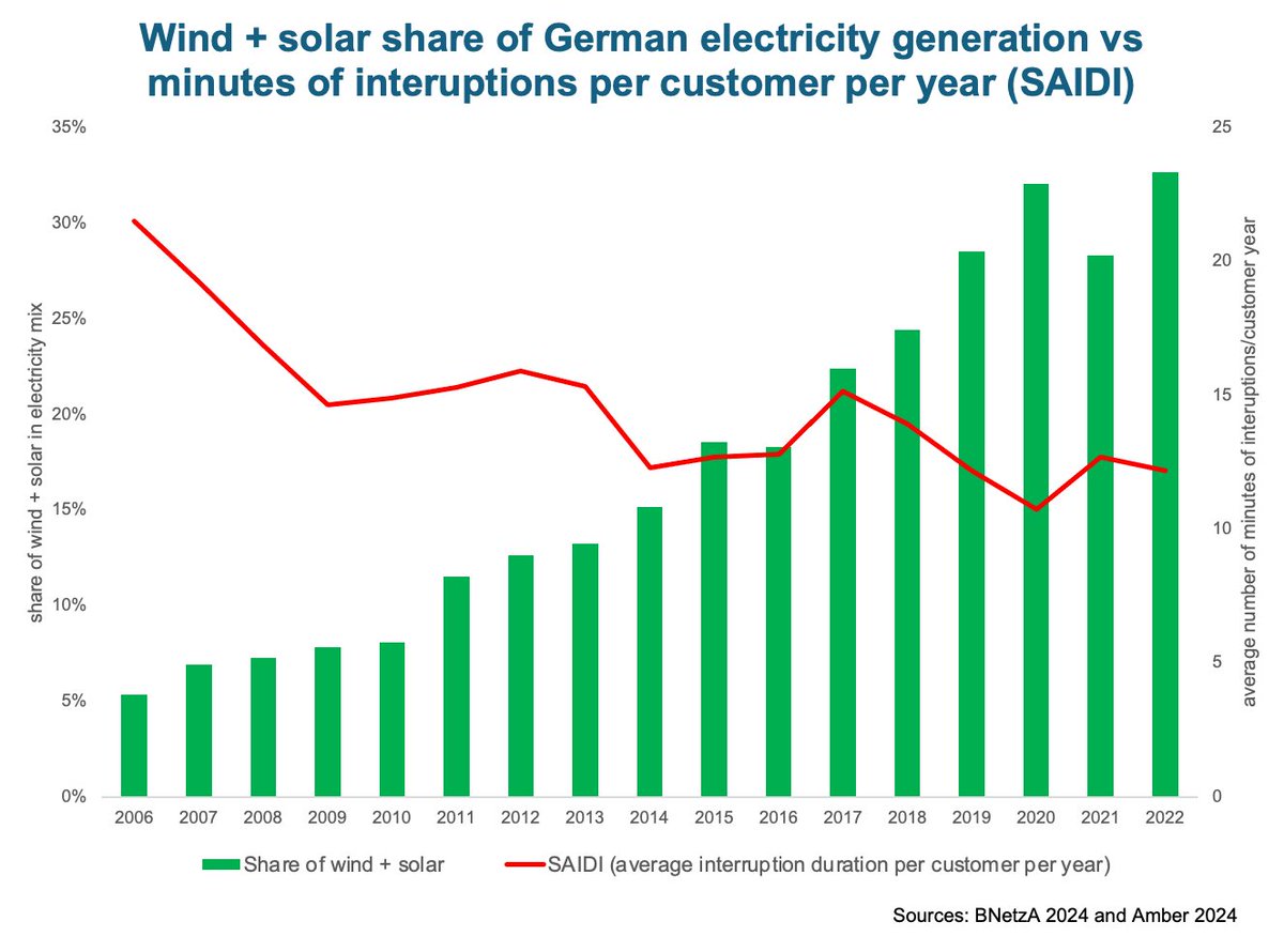 Critics of renewables often claim that wind + solar are inherently unreliable &amp; will cause grid instability.

Looking at data for Germany:

Wind + solar now have share of 39% of electricity.

➡️There were 43% FEWER interruptions than in 2006 when wind + solar contributed 5%.

🧵