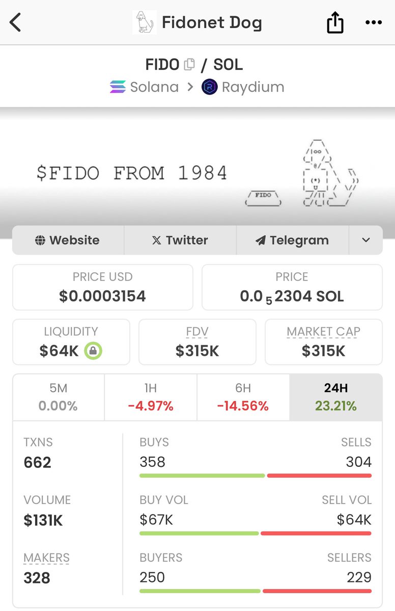 This is not a call just some facts. 

$GIKO (1st cat of internet) launched 2 months ago. Bottomed at 100k before ath at 17m. 

$FIDO (1st dog of internet) launched 8 days ago. Bottomed at 100k before…

Do your maths