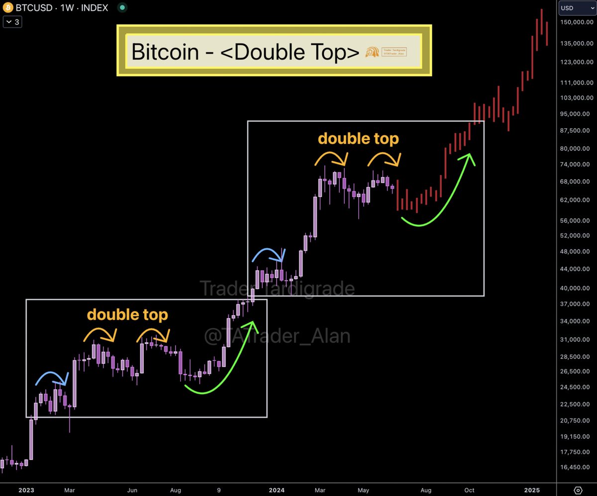 Bitcoin has formed Double Top on weekly chart. The pattern could drive $BTC  a bit lower and volatile. However, the final movement is UP🔥 Ignore the  short term and volatility. Hodl tigh